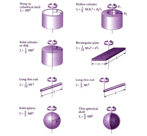 Units Of The Moment Of Inertia