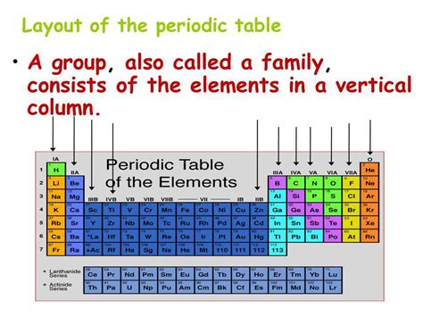 Vertical Columns On The Periodic Table Are Called