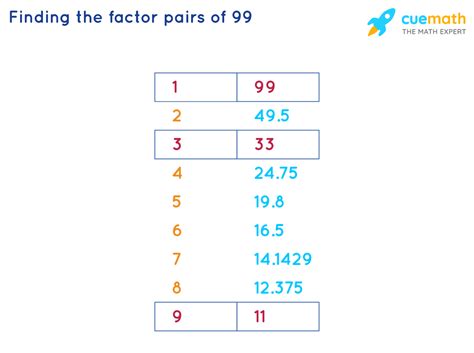 What Are All The Factors Of 99