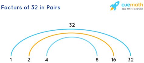 What Are Factor Pairs Of 32