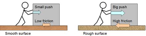 What Are Factors That Affect Friction