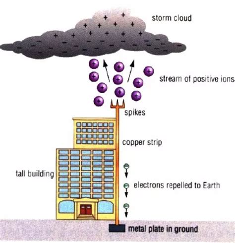 What Are Lightning Conductors Made Of