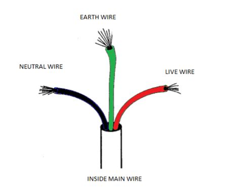 What Are The 3 Types Of Wires