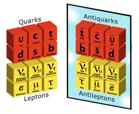 What Are The Basic Building Blocks Of Matter