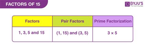 What Are The Factor Pairs For 15