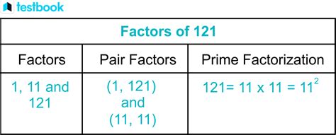 What Are The Factors For 121