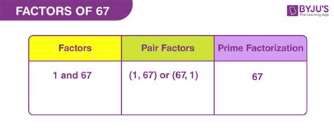 What Are The Factors For 67