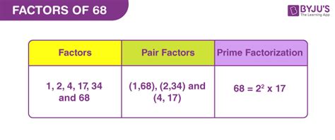 What Are The Factors For 68