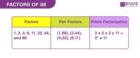 What Are The Factors For 88