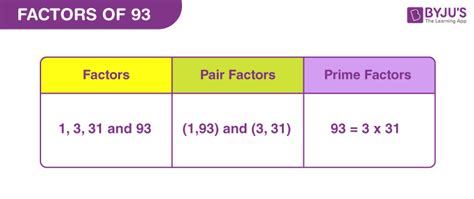 What Are The Factors For 93