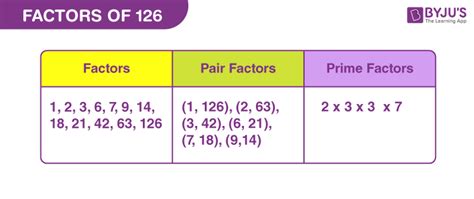 What Are The Factors Of 126