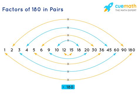 What Are The Factors Of 180