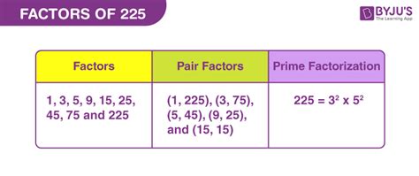 What Are The Factors Of 225