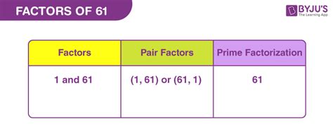 What Are The Factors Of 61