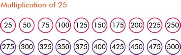 What Are The Multiples Of 25