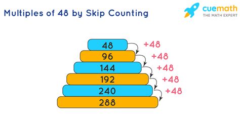 What Are The Multiples Of 48