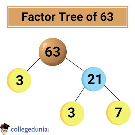 What Are The Prime Factorization Of 63