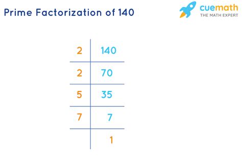 What Are The Prime Factors Of 140