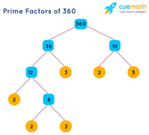 What Are The Prime Factors Of 360