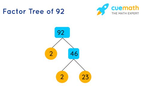 What Are The Prime Factors Of 92