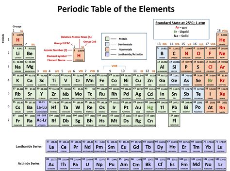 What Are The Rows Of A Periodic Table Called