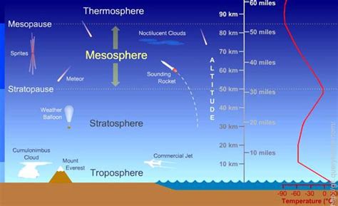 What Atmosphere Do Airplanes Fly In