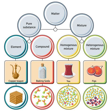 What Does Composition Mean In Science