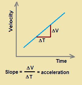 What Does The Slope Of The Velocity Time Graph Represent