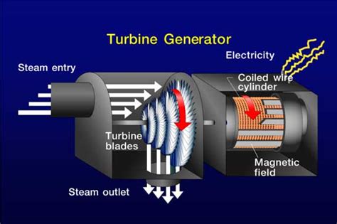 What Energy Is Transfered In A Genorator