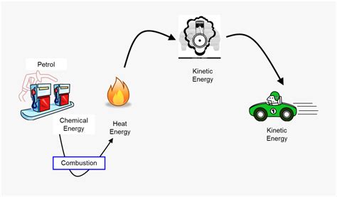 What Energy Tranformation Happens In A Motot