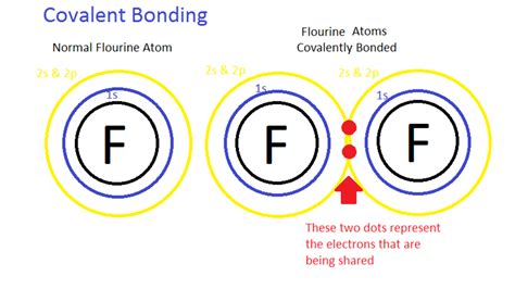 What Forms When Two Atoms Combine