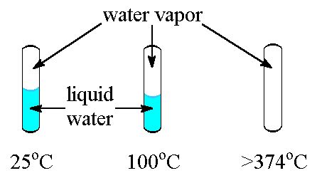 What Happens To A Substance At Critical Temperatures