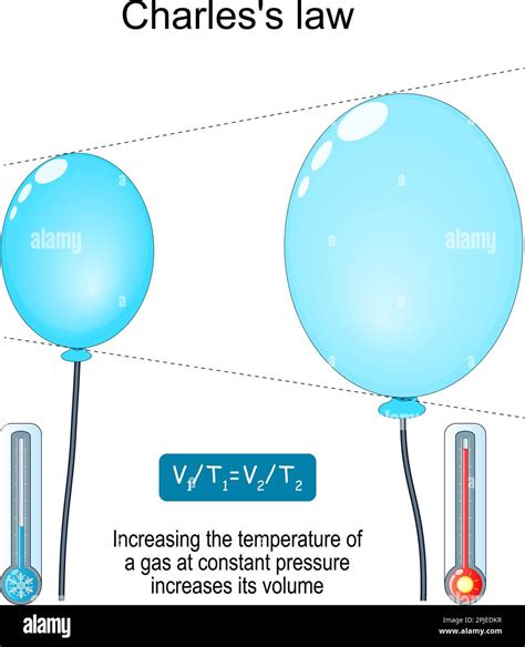 What Happens To Volume When Temperature Increases