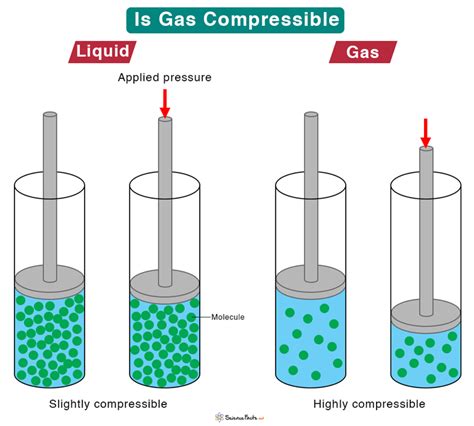 What Happens When A Gas Is Compressed