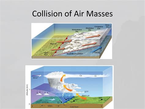 What Happens When Air Masses Collide