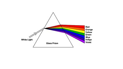 What Happens When Light Passes Through A Prism