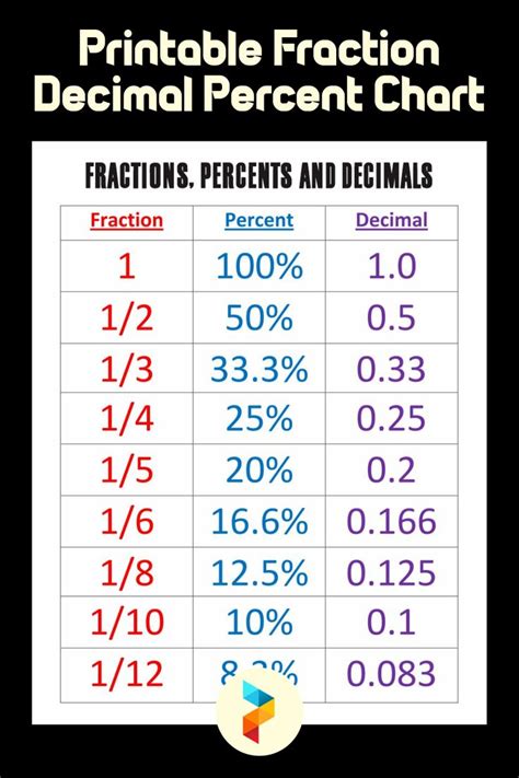 What Is 0.5 As A Percent