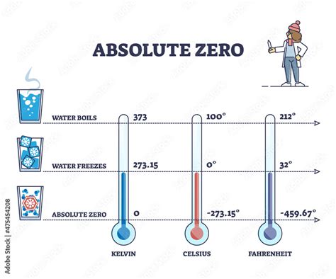 What Is 0 Degrees Celsius In Fahrenheit