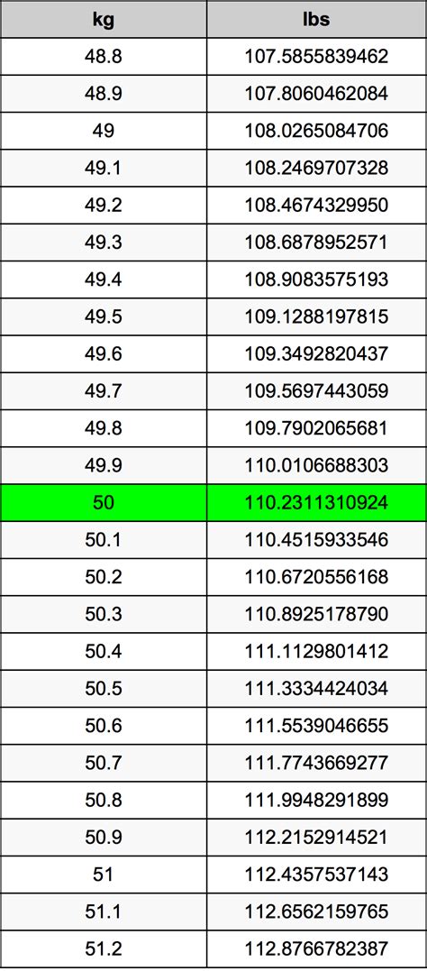 What Is 50 Pounds In Kilograms