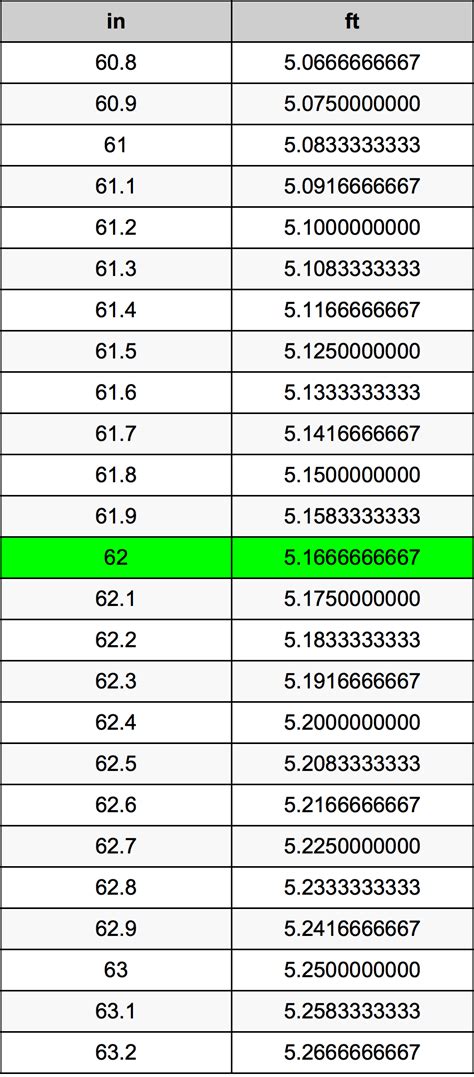What Is 62 Inches In Feet