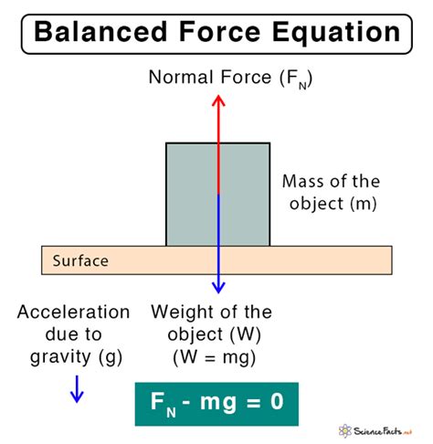 What Is A Balanced Force Definition