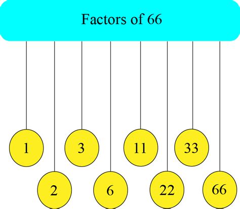 What Is A Factor Of 66