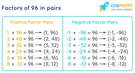 What Is A Factor Of 96