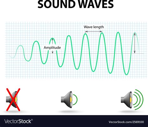 What Is Amplitude In A Sound Wave