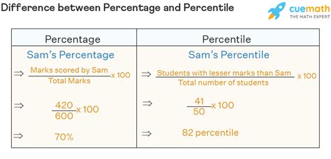 What Is Difference Between Percentage And Percentile