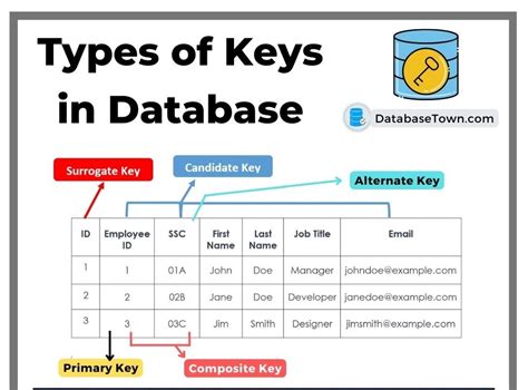 What Is Key In Database Management System