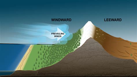 What Is Leeward Side Of A Mountain