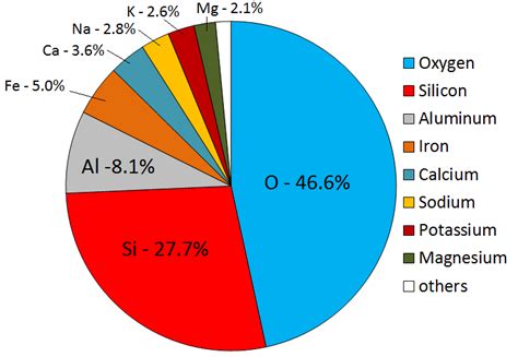 What Is Most Abundant Metal In Earth's Crust