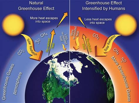 What Is Not A Greenhouse Gas