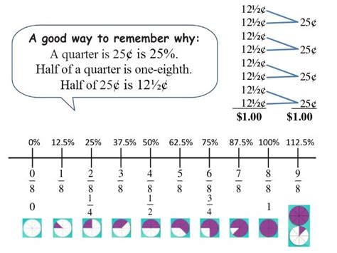 What Is One Eighth In Percentage